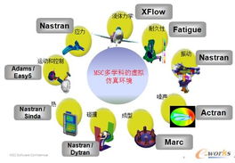 msc通用行业李伟 虚拟产品开发 vpd 技术在制造业的应用
